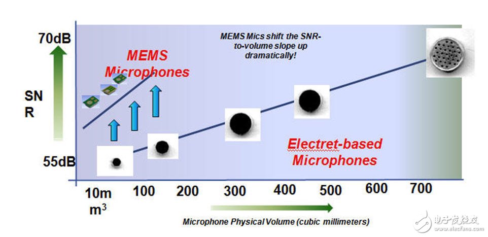 低自噪声：迈向高性能MEMS麦克风应用的第一步