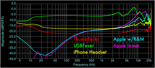 iPhone Headset Microphone Frequency Response Comparison