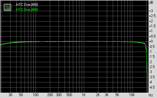 HTC One (M8) frequency response