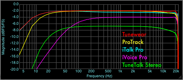 Line Input Frequency Response Comparison