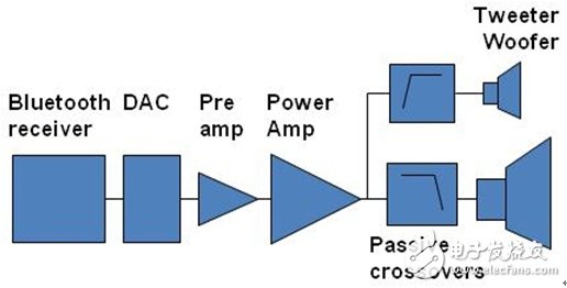 图1：常规的无线有源扬声器架构