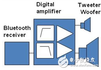 图2：使用数字输入D类技术的无线有源扬声器
