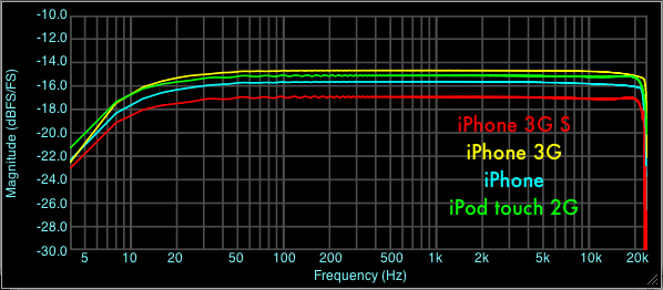 iPhone Dock and Headset IO Frequency Response