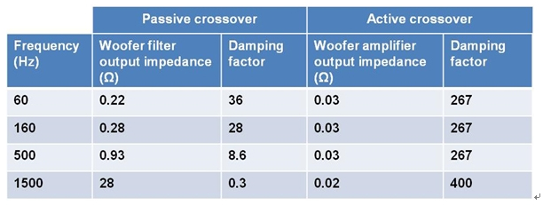 表3：对比无源和有源低音信道阻尼因子