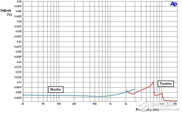图7：22W时有源高、低音单元的THD+N和频率，4Ω负载