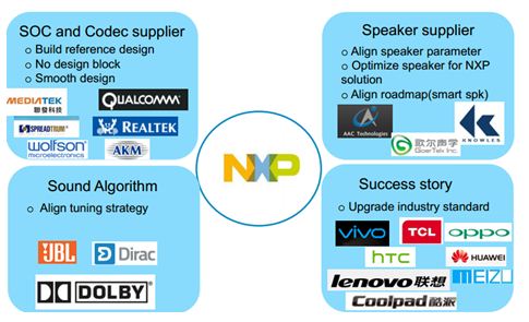 品佳力推NXP Smart Audio 移动音频解决方案