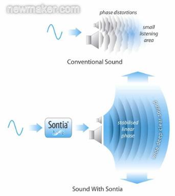 Sontia扬声器稳定相位技术满足你的耳朵