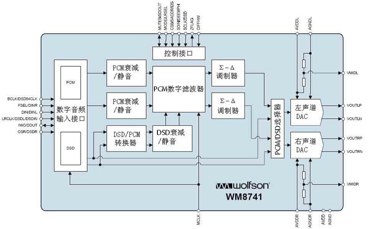 浅析WM8741旗舰级高端DAC IC的性能  