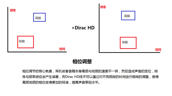 用软件算法修复硬件缺陷，Dirac HD Sound音频技术详解