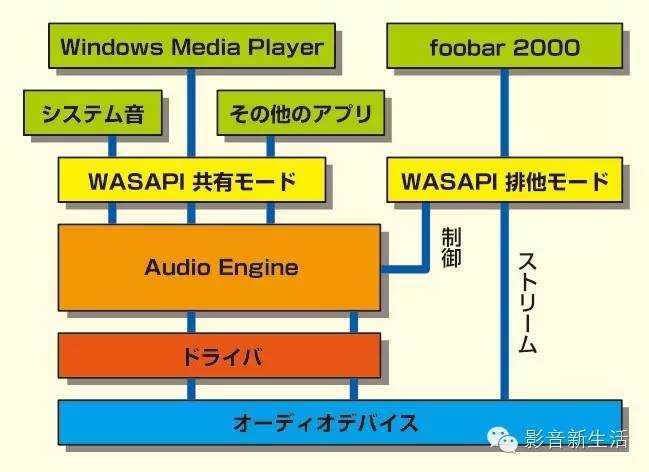 音频数据输出 ASIO、WASAPI两难之选