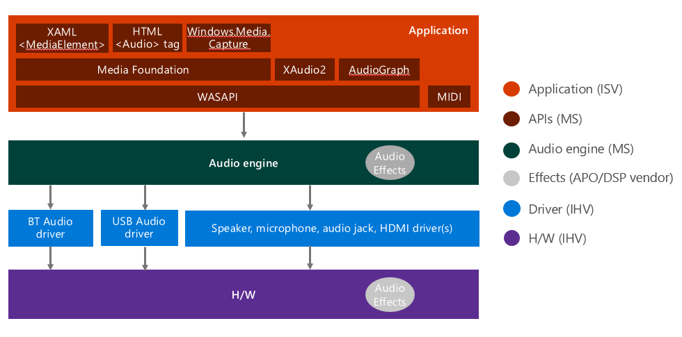 Windows 音频引擎架构汇总